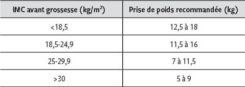 Tableau relatif au gain pondéral total durant une grossesse simple en fonction de l'IMC de la mère avant la grossesse