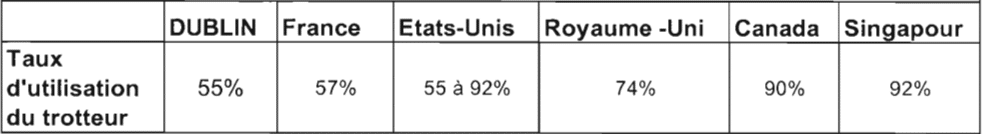Taux d'utilisation des trotteurs pour bébé selon les pays