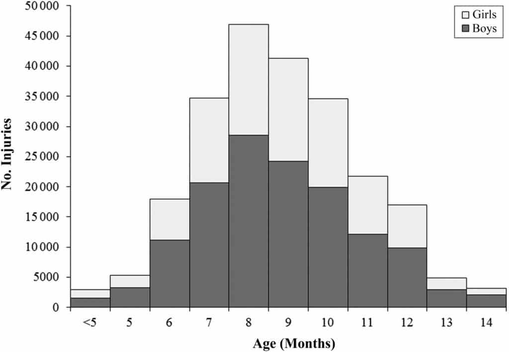 Trotteurs bébé et Accidents par âge aux Etats-Unis chez les enfants