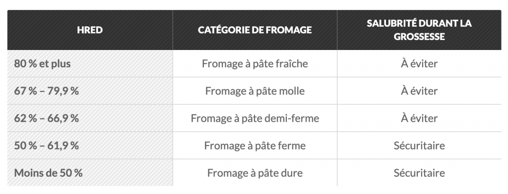 Tableau des taux d’humidité des fromages