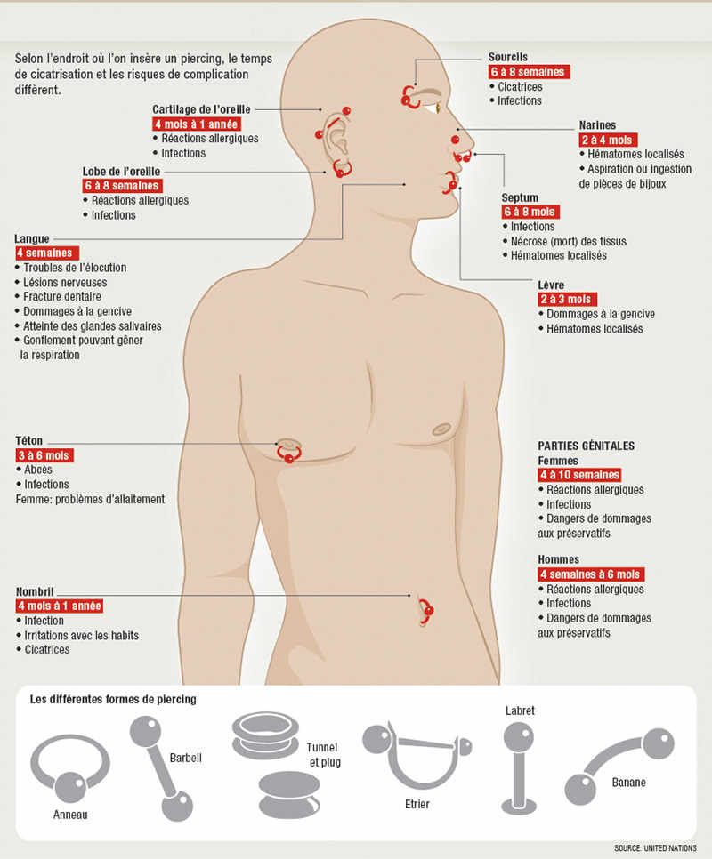 Choisir de faire un piercing enceinte est contre-indiqué vu les risques d'infection