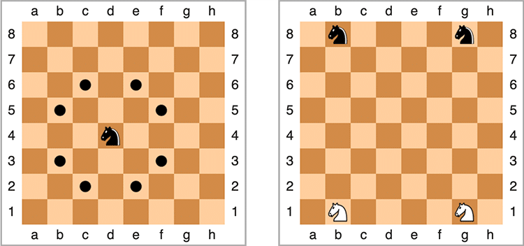 Schéma des déplacement et de la position initiale des cavaliers aux échecs