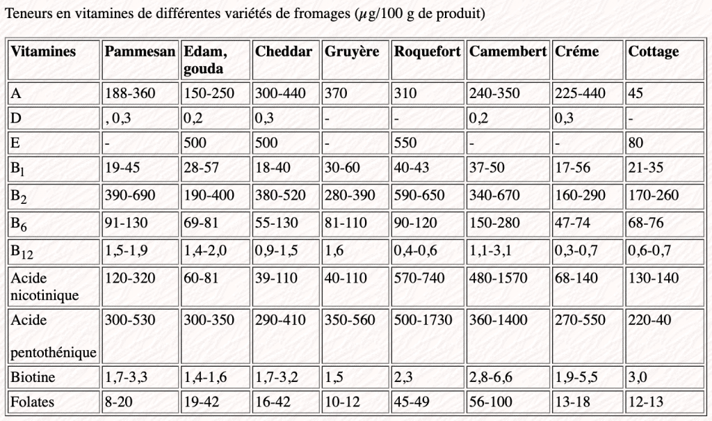 Teneur en vitamines des fromages