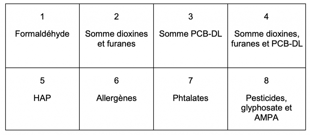 Les substances potentiellement toxiques recherches dans les couches jetables par la DGCCRF 