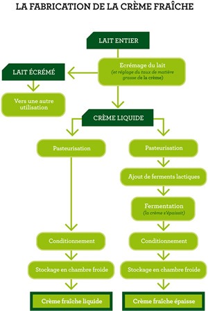 Processus de fabrication de la crème fraîche