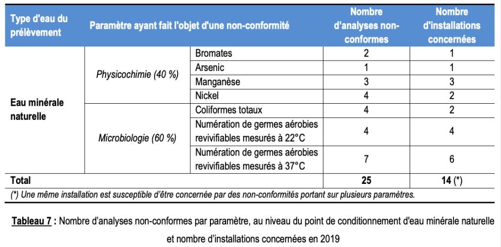 Analyses non conformes sur les eaux minérales naturelles en 2019