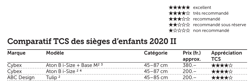 Comparatif des sièges auto de TCS en 2020